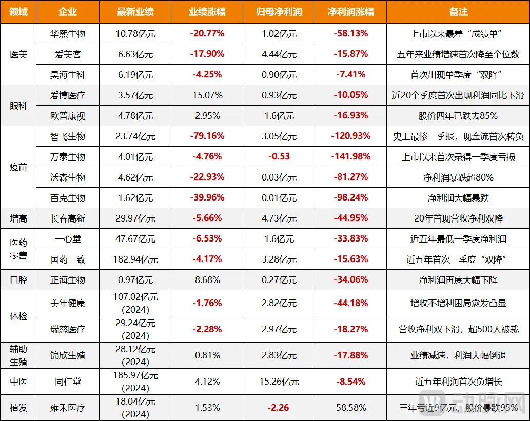 消费医疗失速下坠：医美该何去何从？