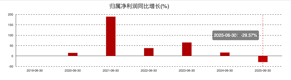 爱美者不爱“整容”了？“医美巨头”业绩下滑？