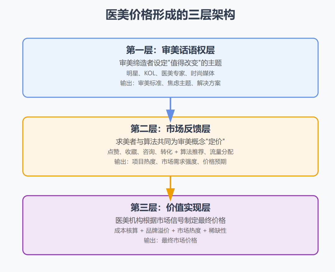 医美定价哲学：确定性、稀缺性与归属感的三重螺旋