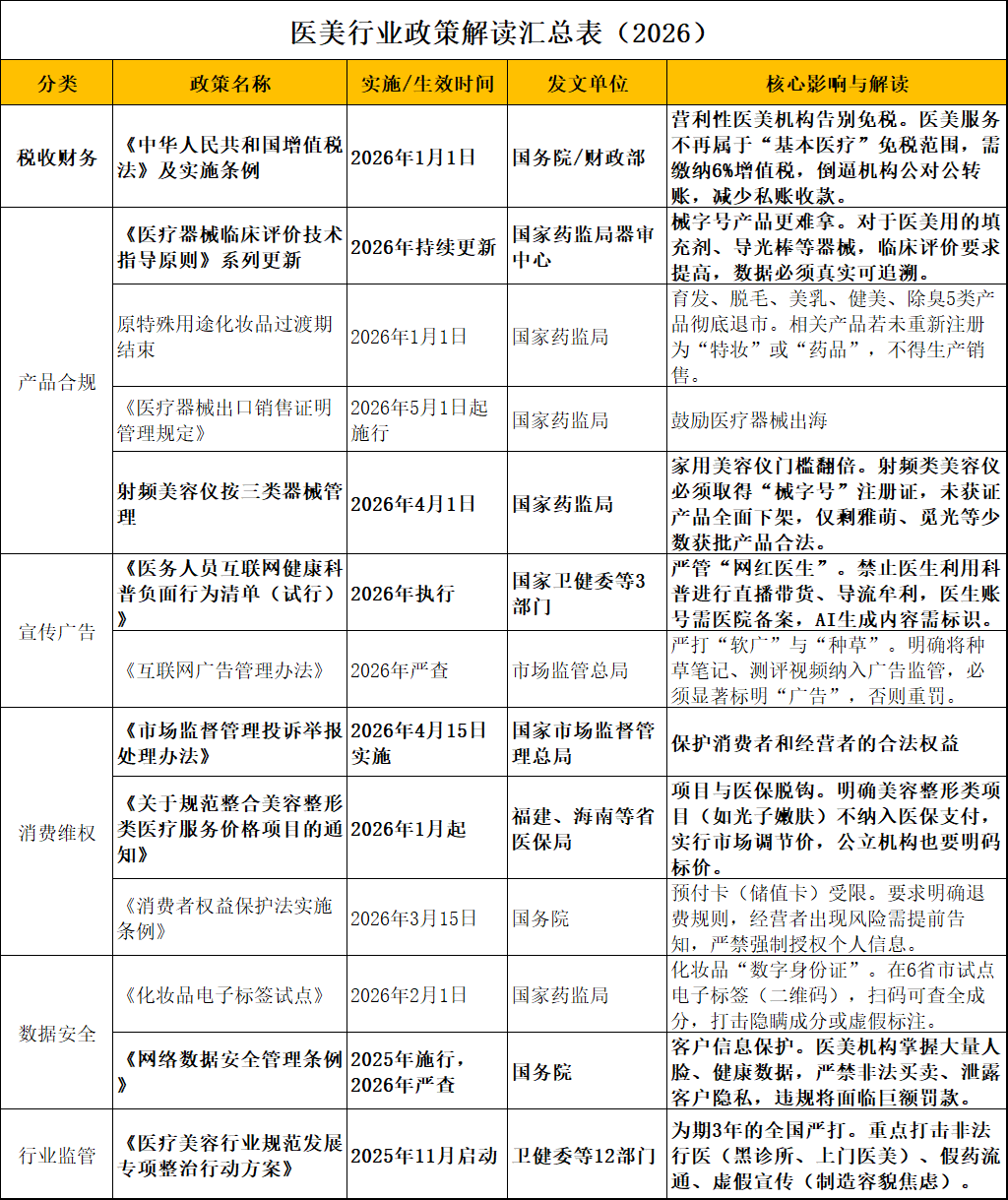 2026年实施的几个重要医美行业政策~