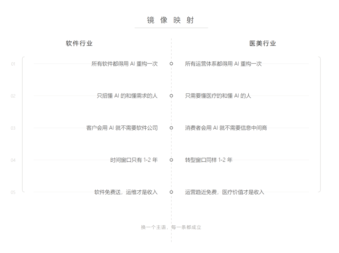 AI重构医美运营的条件已经成熟（ 系列之一 | 十二 ）
