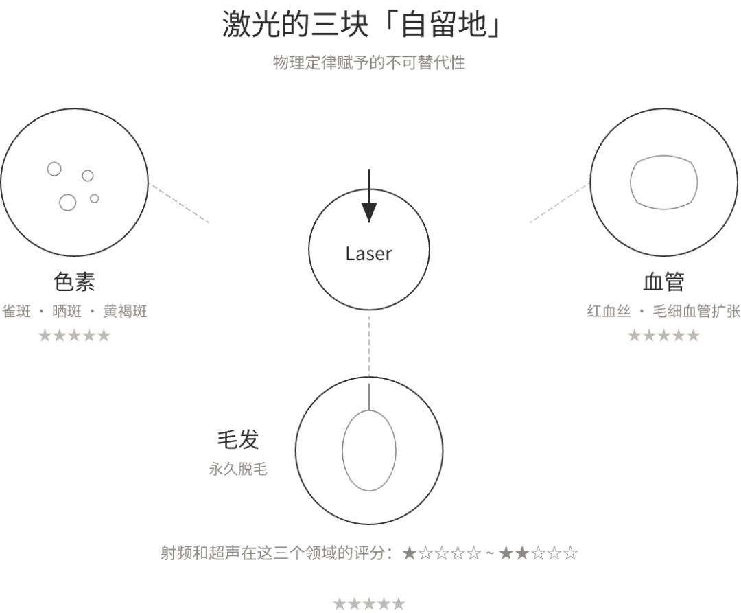 为什么激光治疗依旧是美容皮肤科治疗的镇宅之宝？