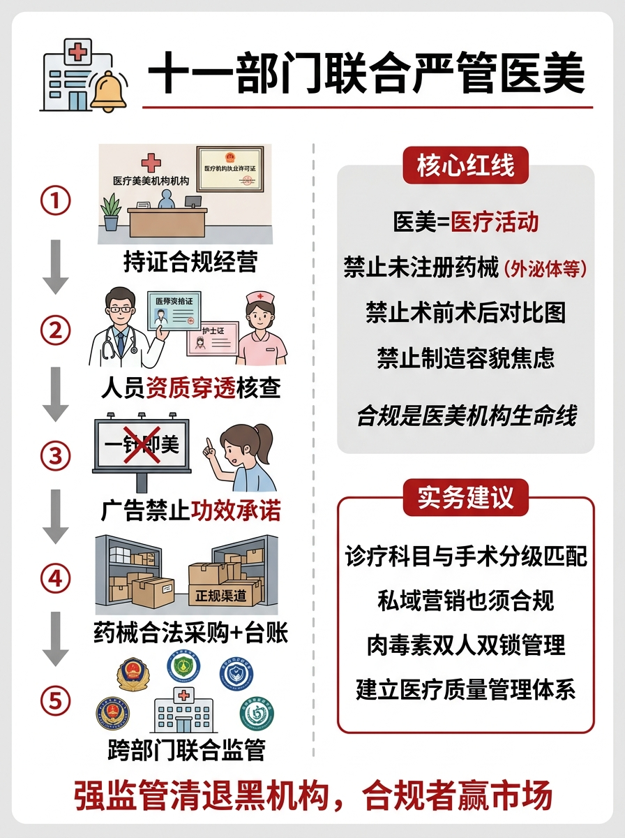 医美行业史上最严监管新规出台，面临哪些新的经营风险？