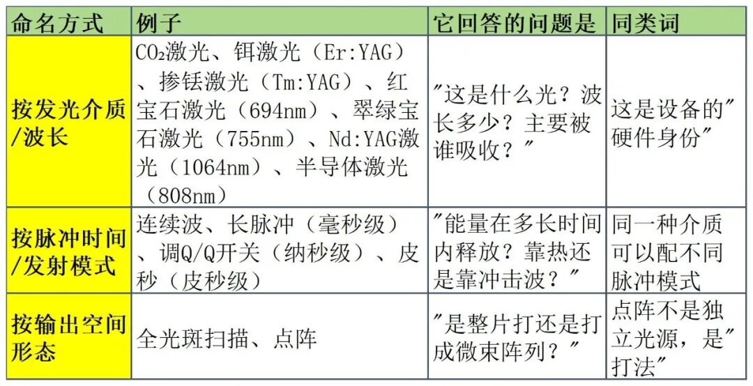 医美光电设备-激光篇