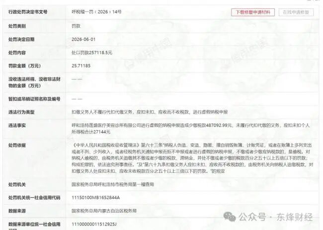 刚被列入被执行人，旗下医美机构又吃罚单！因偷税漏税被罚25.7万
