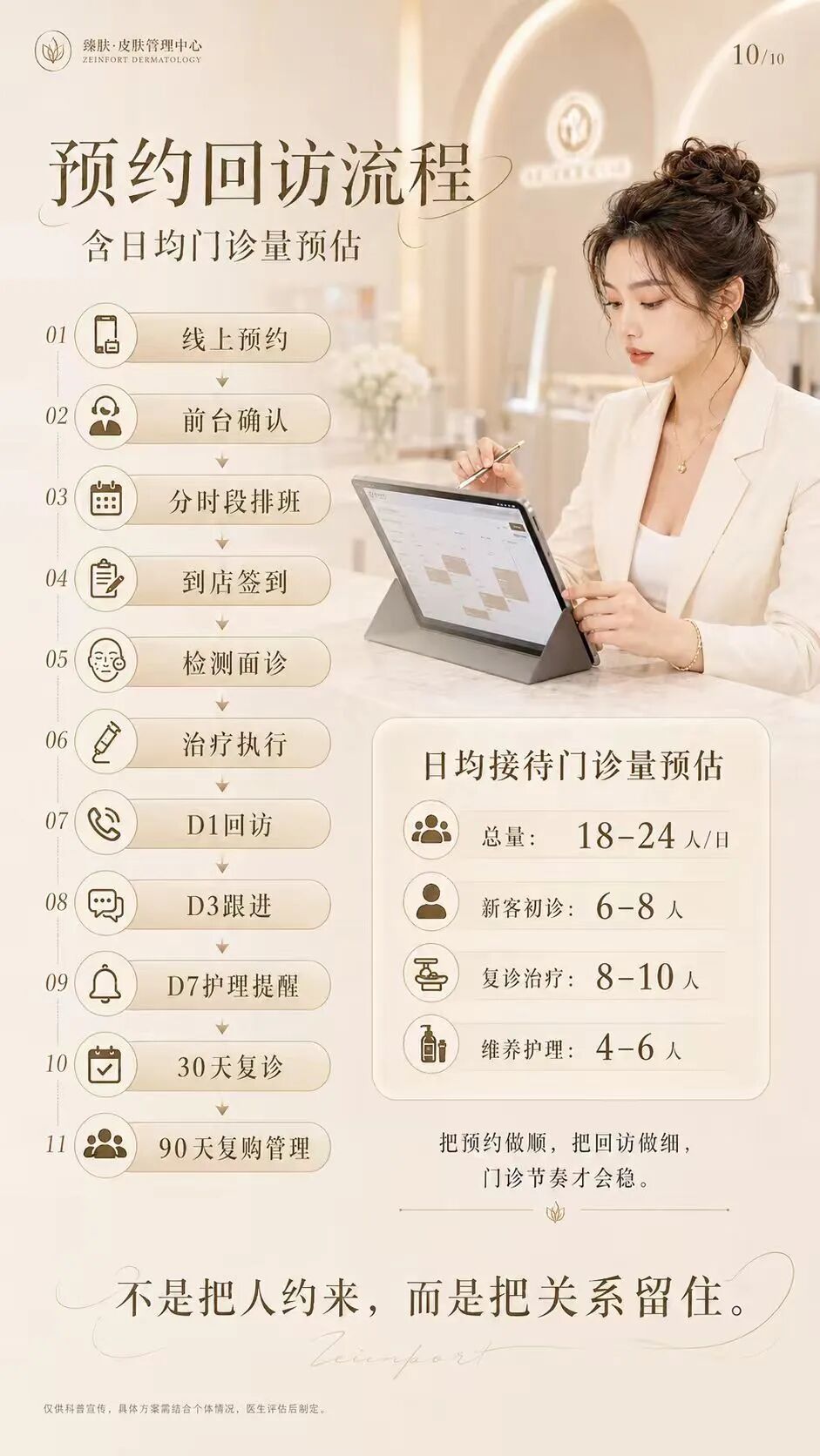 小而美的皮肤科诊所，180平方米、7人团队、10页经营框架
