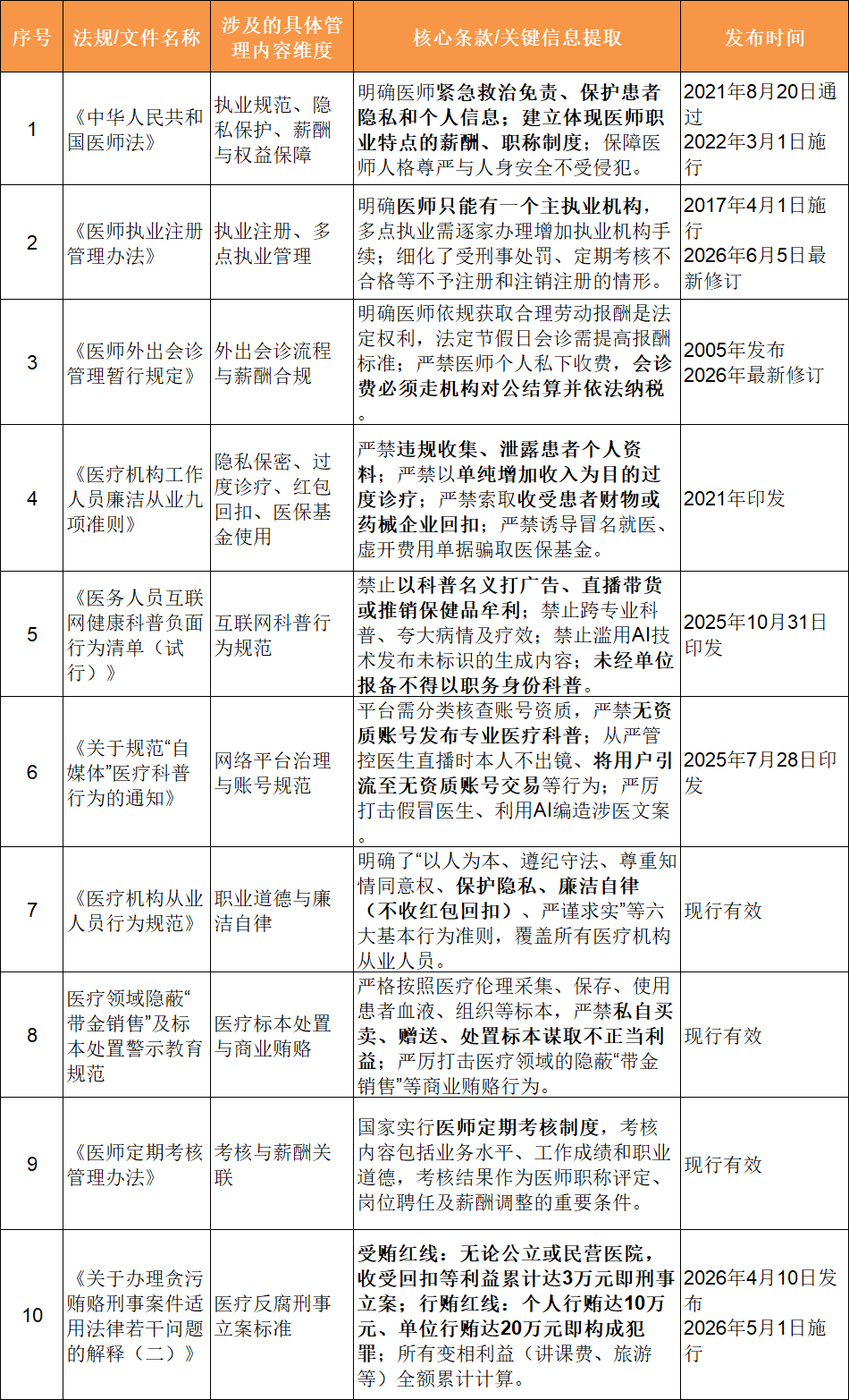 医生被管起来了，会有什么影响？