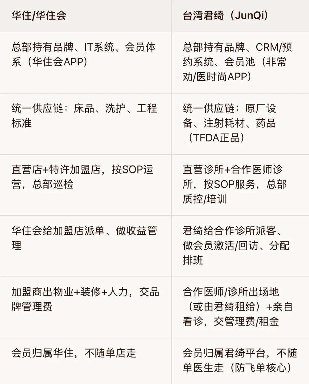 拆解君绮医美：三年翻三倍，台湾人做医美的方式不一样