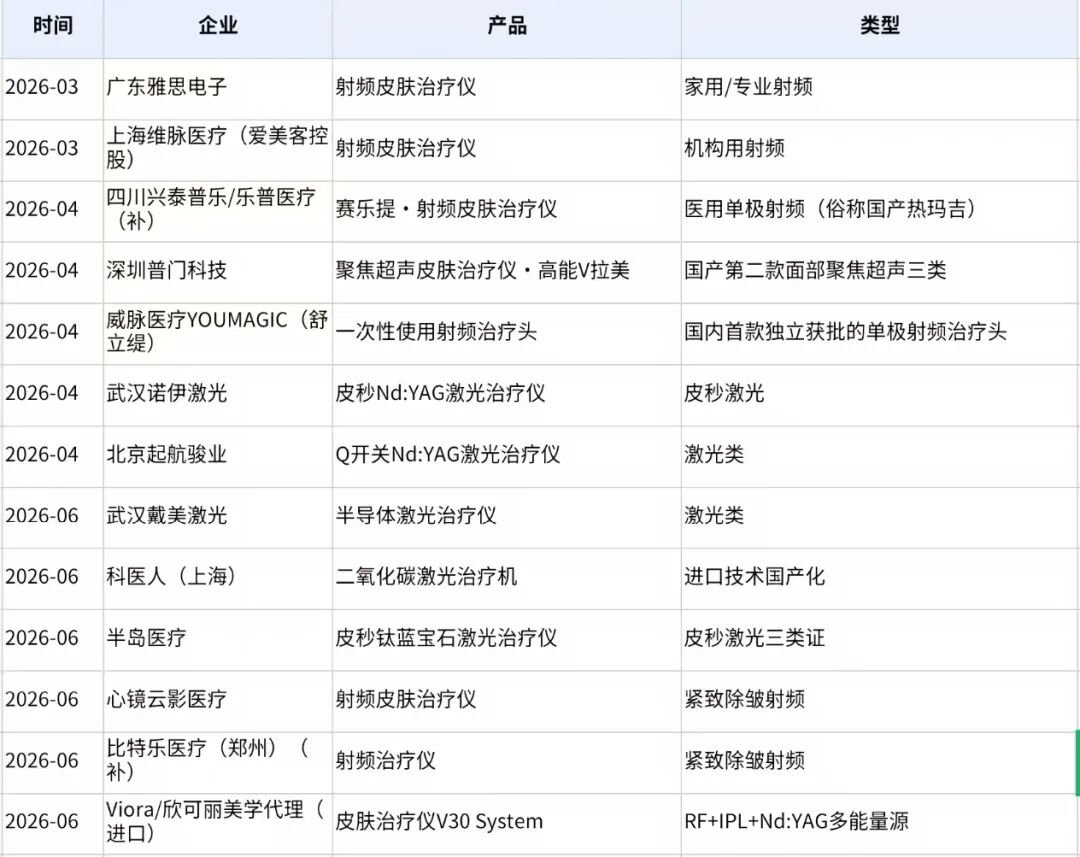 2026上半年医美械三证大盘点：透明质酸钠卷适应症，重组胶原迎来分水岭