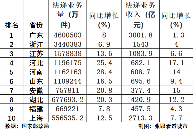 GDP会骗人，快递量不会：这份榜单，撕开了中国经济最真实的底裤