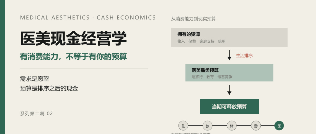 医美现金经营学② |  客户有消费能力，不等于有你的预算
