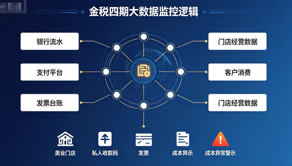 倒查5年，金税四期翻旧账！两家医美被罚 338 万，私户收款、虚开发票再无侥幸