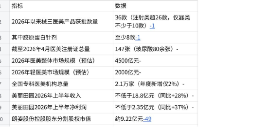 7月医美产业月度洞察报告：分化加剧，从“拿证竞赛”到“价值兑现”