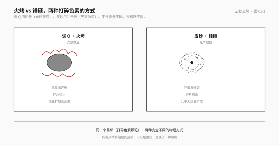 激光二十讲 03 · 皮秒不是更快的调 Q