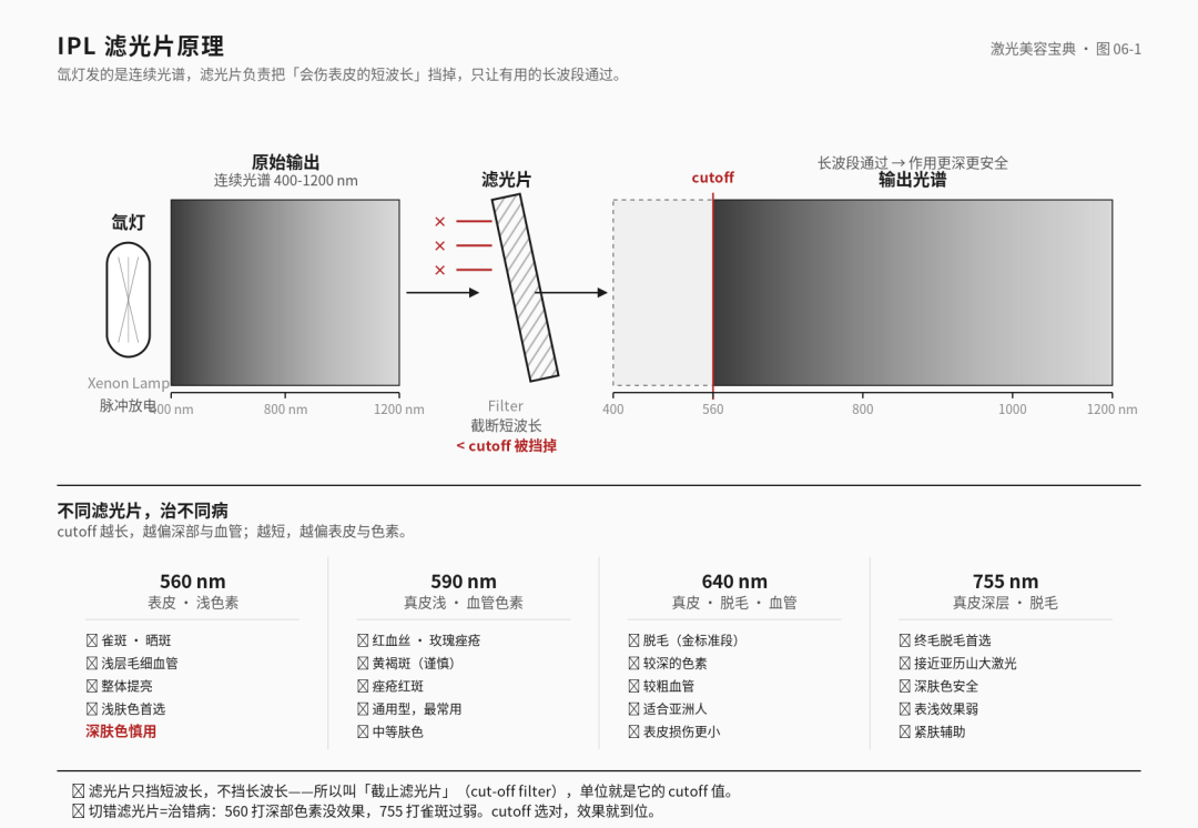 激光二十讲 04 · 光子嫩肤值不值得做