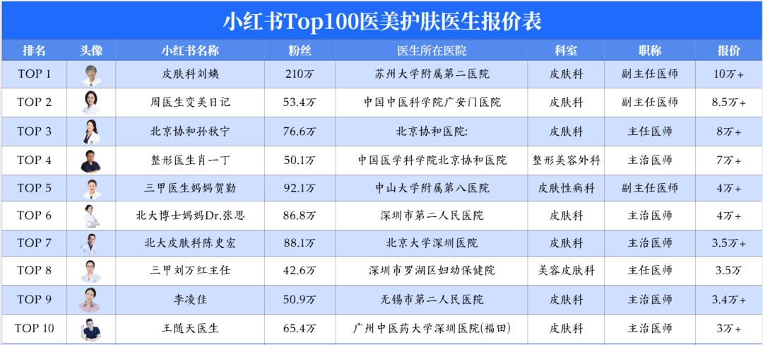 独家深扒：小红书医生地图