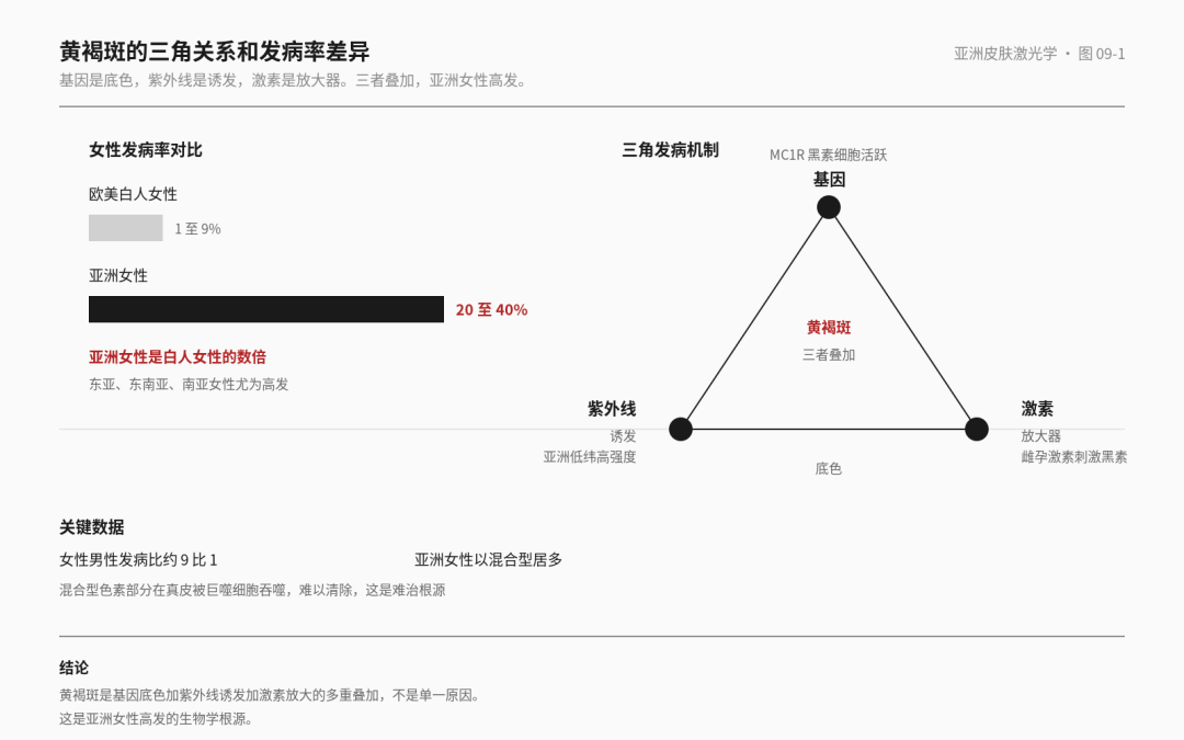 激光二十讲 10 · 黄褐斑 亚洲女性最高的山