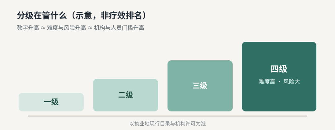 什么是四级美容美容手术？是风险与难度分级，不是消费分级