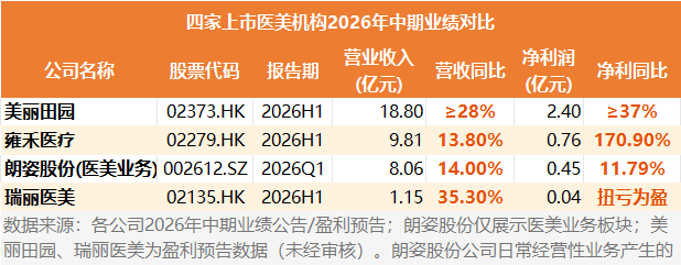 交出近三年来最好半年报，医美机构业绩大反攻！