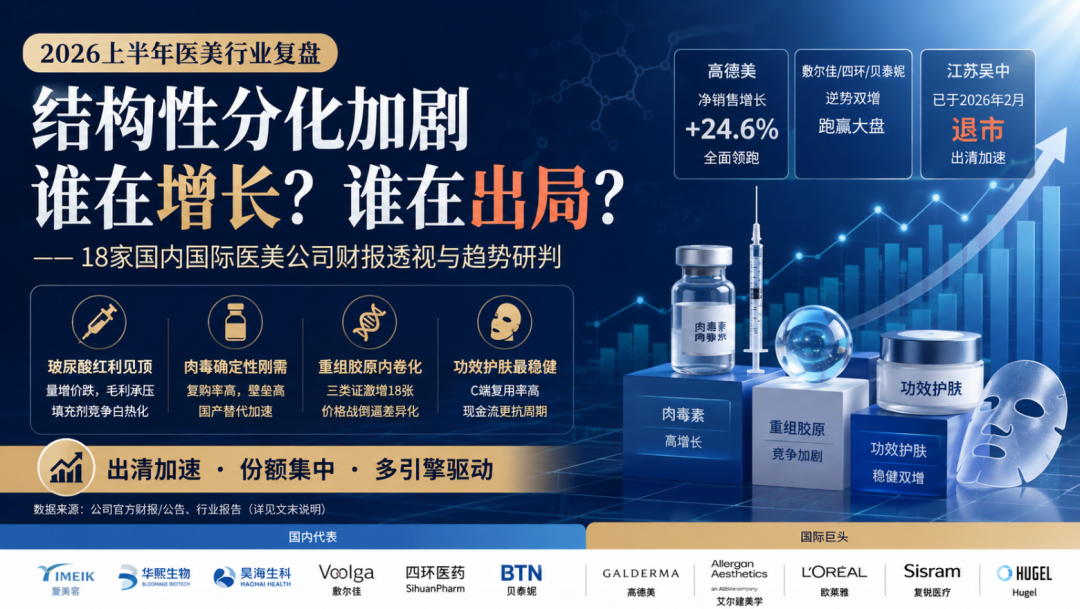 2026医美上半年：有人被价格战困住，有人靠多引擎突围