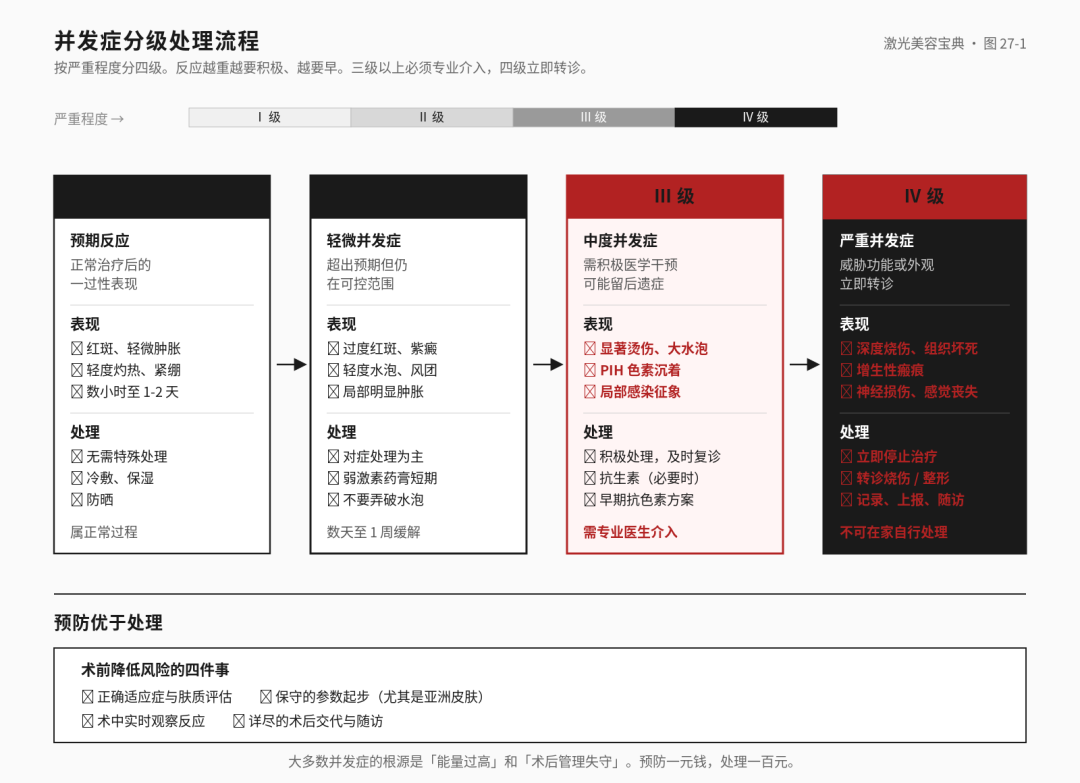激光二十讲 17 · 并发症和药物交互 什么情况必须回医院
