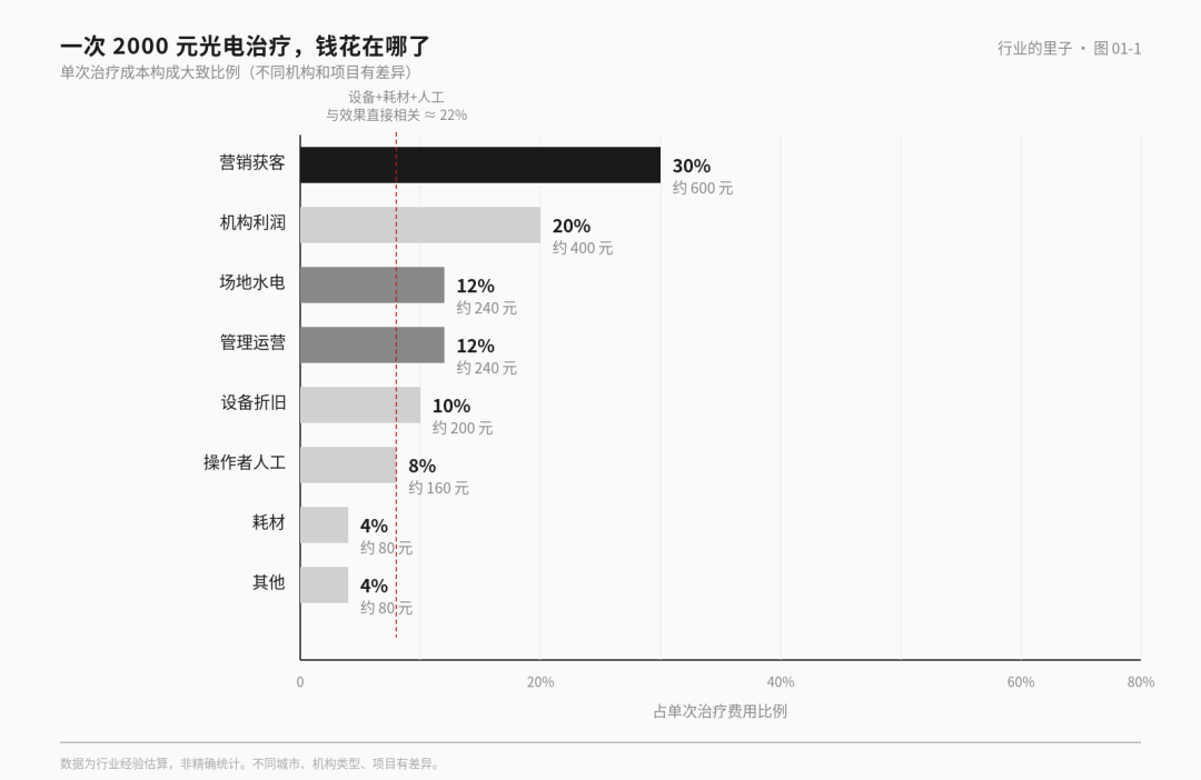 激光二十讲 19 · 单次治疗的钱花哪了