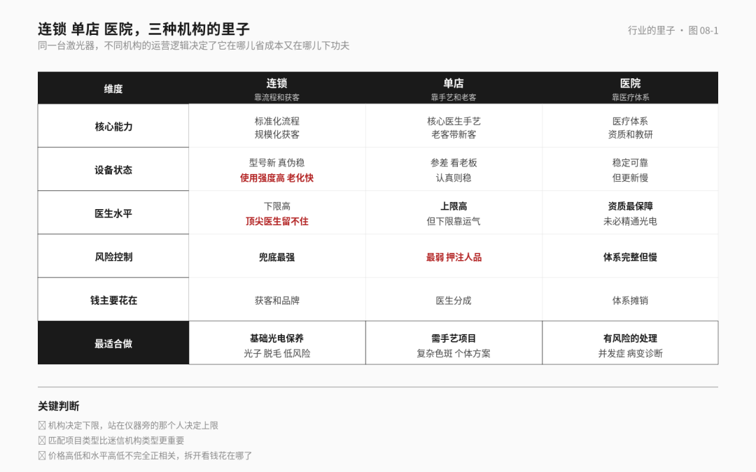 激光二十讲 20 · 怎么选机构和医生？带走你的激光档案