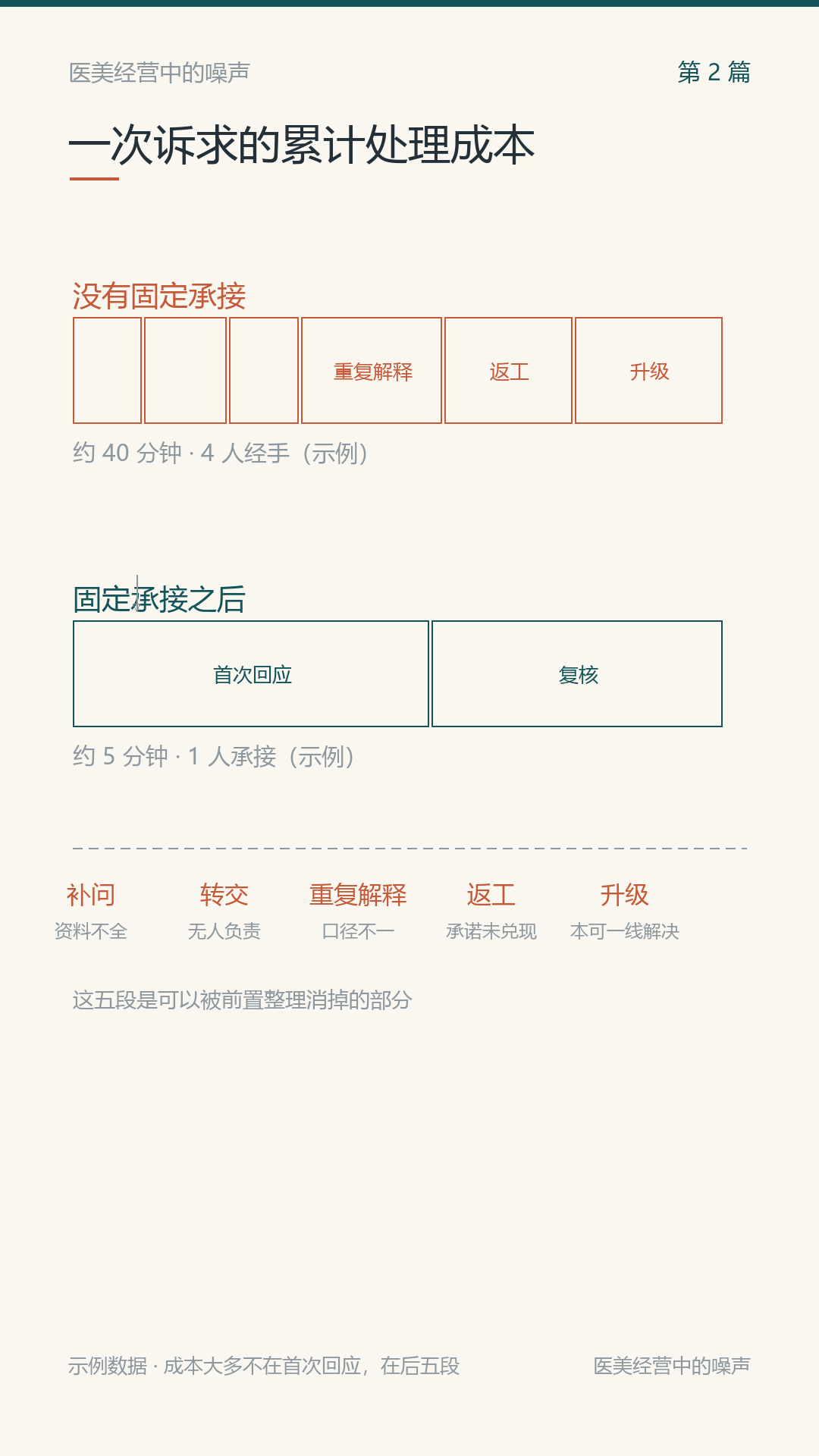 有些麻烦不会消失，处理办法可以固定下来