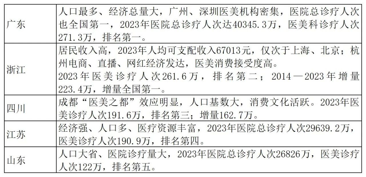 3500亿医美变局：广东领跑，重庆逆袭，公立医院重塑格局