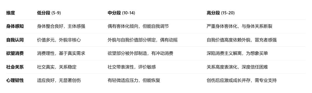 医美行业的解离感（文末带评估表）