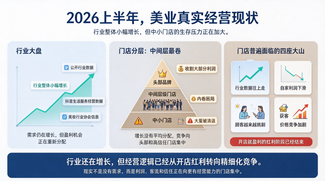 2026 美业真实经营大盘｜不存在普涨，一场残酷的结构性洗牌正在上演