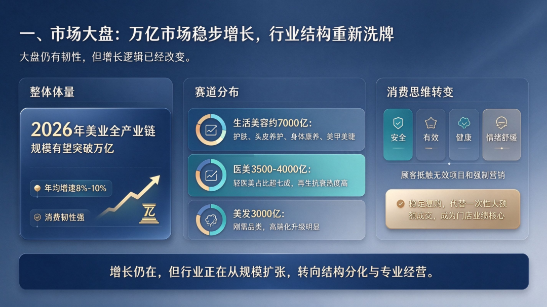 想踏入美业？读懂 2026 行业真相再入局，避开 3 年踩坑路！