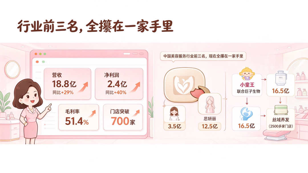 2026 美业大变局：37% 的店在消失，巨头却在疯狂扫货